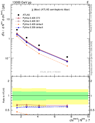 Plot of ttbar.chi in 13000 GeV pp collisions