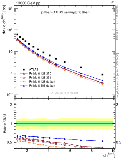 Plot of ttbar.chi in 13000 GeV pp collisions