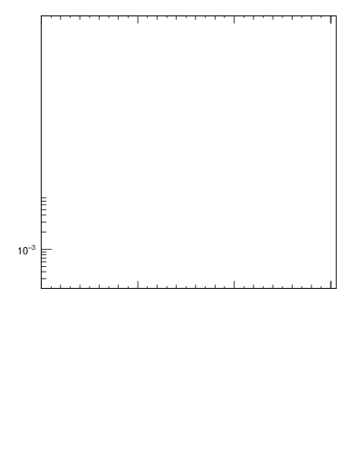 Plot of ttbar.chi in 13000 GeV pp collisions