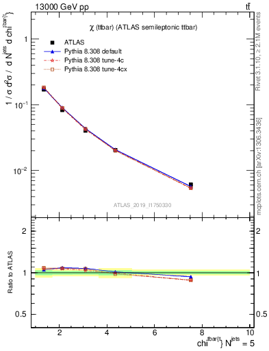 Plot of ttbar.chi in 13000 GeV pp collisions