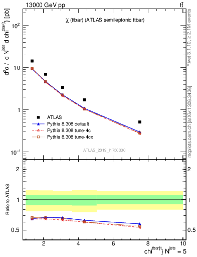 Plot of ttbar.chi in 13000 GeV pp collisions