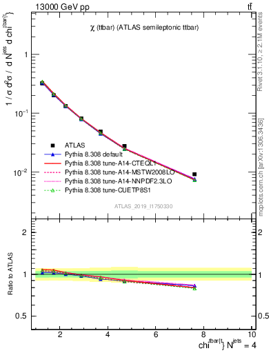 Plot of ttbar.chi in 13000 GeV pp collisions