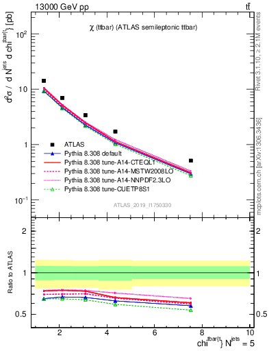 Plot of ttbar.chi in 13000 GeV pp collisions