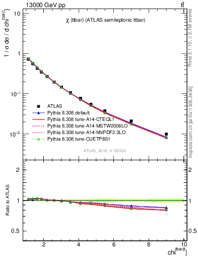 Plot of ttbar.chi in 13000 GeV pp collisions