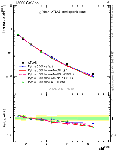 Plot of ttbar.chi in 13000 GeV pp collisions