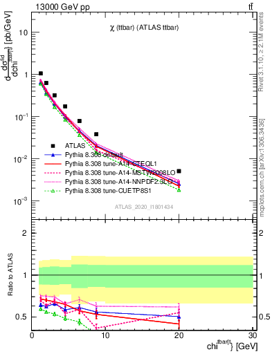 Plot of ttbar.chi in 13000 GeV pp collisions