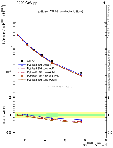 Plot of ttbar.chi in 13000 GeV pp collisions