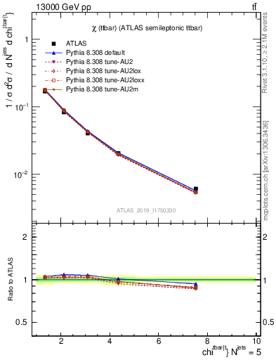 Plot of ttbar.chi in 13000 GeV pp collisions