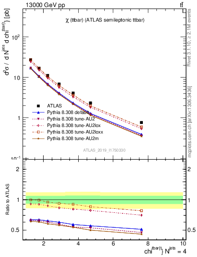Plot of ttbar.chi in 13000 GeV pp collisions