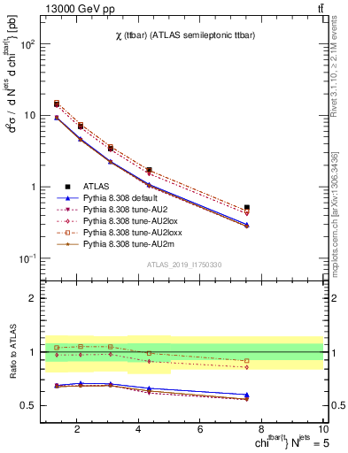 Plot of ttbar.chi in 13000 GeV pp collisions