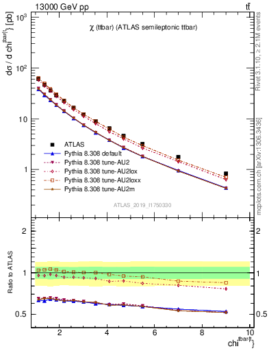 Plot of ttbar.chi in 13000 GeV pp collisions