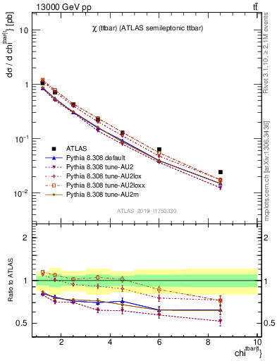 Plot of ttbar.chi in 13000 GeV pp collisions