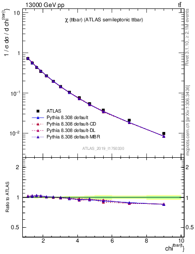 Plot of ttbar.chi in 13000 GeV pp collisions
