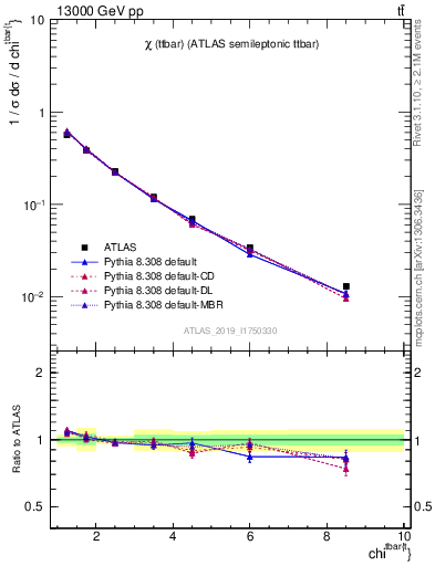 Plot of ttbar.chi in 13000 GeV pp collisions