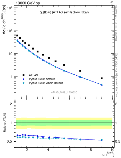 Plot of ttbar.chi in 13000 GeV pp collisions