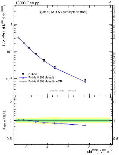 Plot of ttbar.chi in 13000 GeV pp collisions