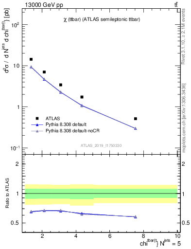 Plot of ttbar.chi in 13000 GeV pp collisions