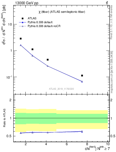 Plot of ttbar.chi in 13000 GeV pp collisions