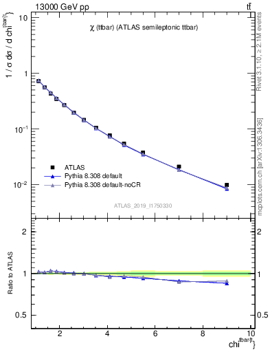 Plot of ttbar.chi in 13000 GeV pp collisions