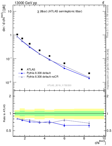 Plot of ttbar.chi in 13000 GeV pp collisions