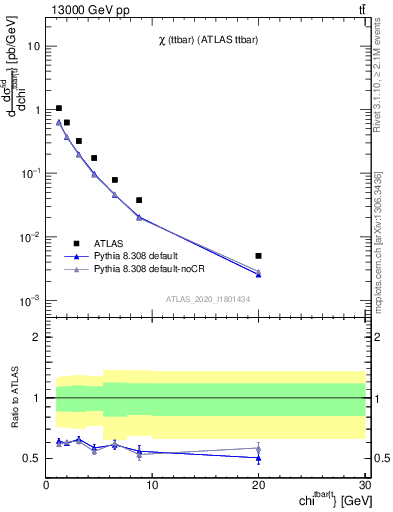 Plot of ttbar.chi in 13000 GeV pp collisions