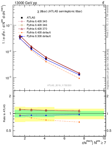 Plot of ttbar.chi in 13000 GeV pp collisions