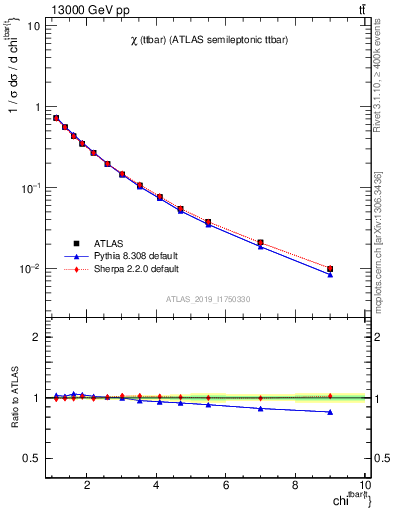 Plot of ttbar.chi in 13000 GeV pp collisions