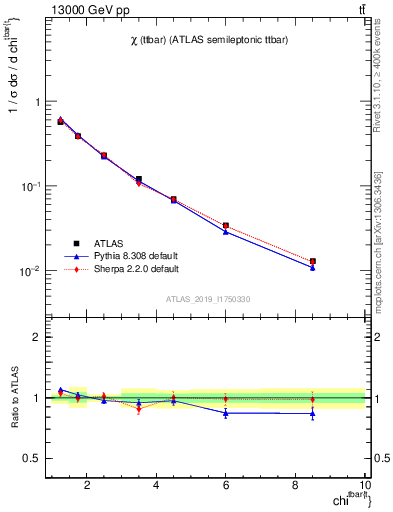 Plot of ttbar.chi in 13000 GeV pp collisions