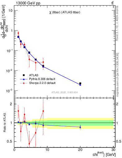 Plot of ttbar.chi in 13000 GeV pp collisions