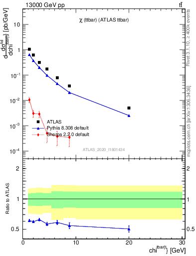 Plot of ttbar.chi in 13000 GeV pp collisions