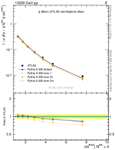 Plot of ttbar.chi in 13000 GeV pp collisions