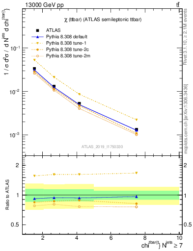 Plot of ttbar.chi in 13000 GeV pp collisions