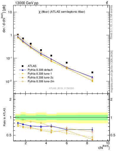 Plot of ttbar.chi in 13000 GeV pp collisions