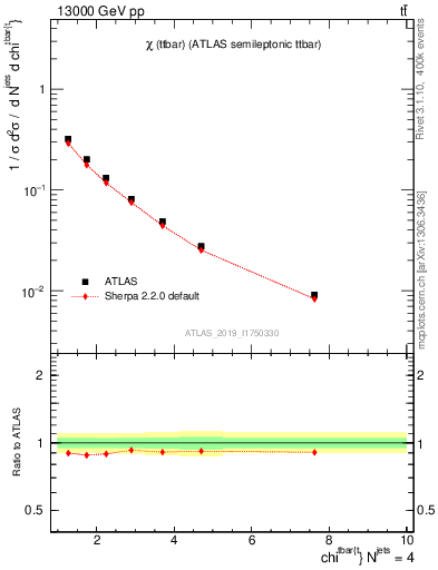Plot of ttbar.chi in 13000 GeV pp collisions