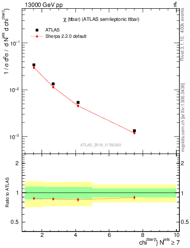 Plot of ttbar.chi in 13000 GeV pp collisions