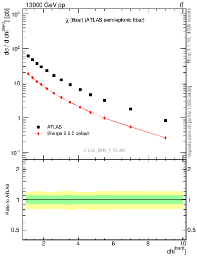 Plot of ttbar.chi in 13000 GeV pp collisions