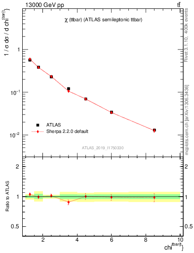 Plot of ttbar.chi in 13000 GeV pp collisions