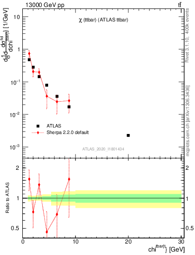 Plot of ttbar.chi in 13000 GeV pp collisions