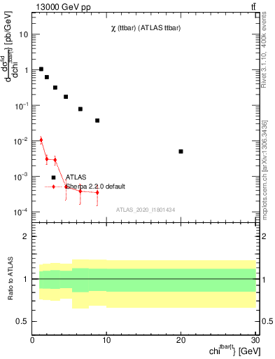 Plot of ttbar.chi in 13000 GeV pp collisions