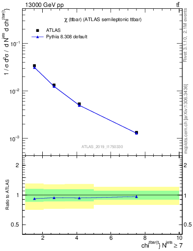Plot of ttbar.chi in 13000 GeV pp collisions