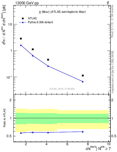 Plot of ttbar.chi in 13000 GeV pp collisions