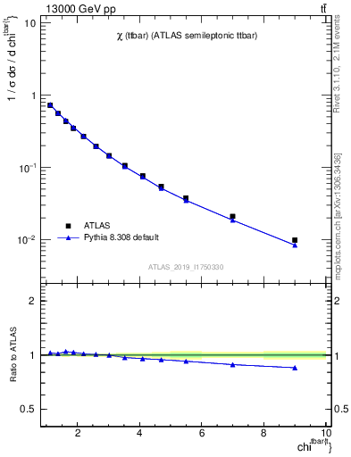 Plot of ttbar.chi in 13000 GeV pp collisions