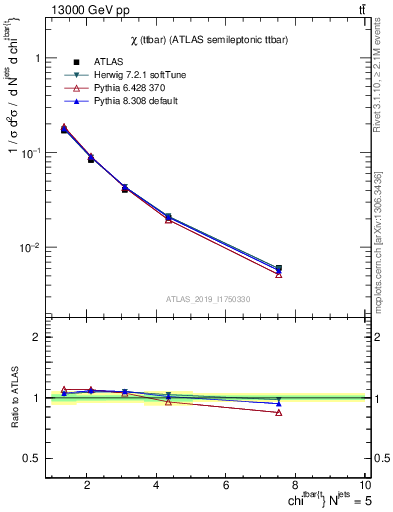 Plot of ttbar.chi in 13000 GeV pp collisions