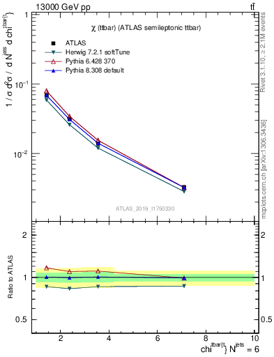 Plot of ttbar.chi in 13000 GeV pp collisions