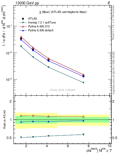 Plot of ttbar.chi in 13000 GeV pp collisions
