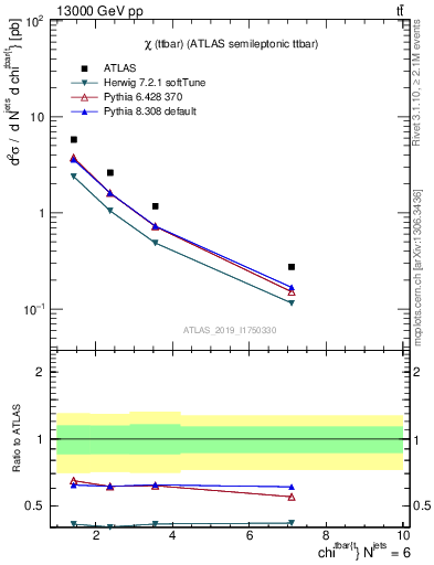 Plot of ttbar.chi in 13000 GeV pp collisions