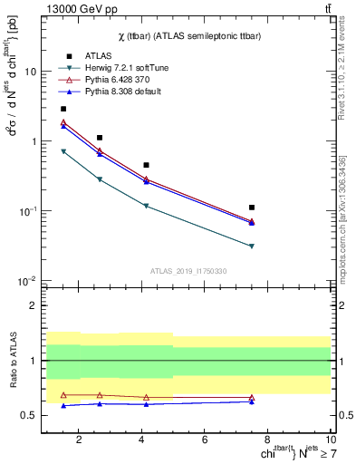 Plot of ttbar.chi in 13000 GeV pp collisions