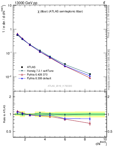 Plot of ttbar.chi in 13000 GeV pp collisions