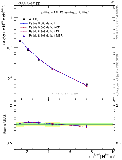 Plot of ttbar.chi in 13000 GeV pp collisions