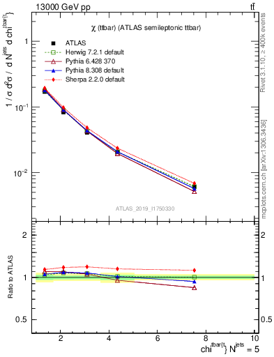 Plot of ttbar.chi in 13000 GeV pp collisions